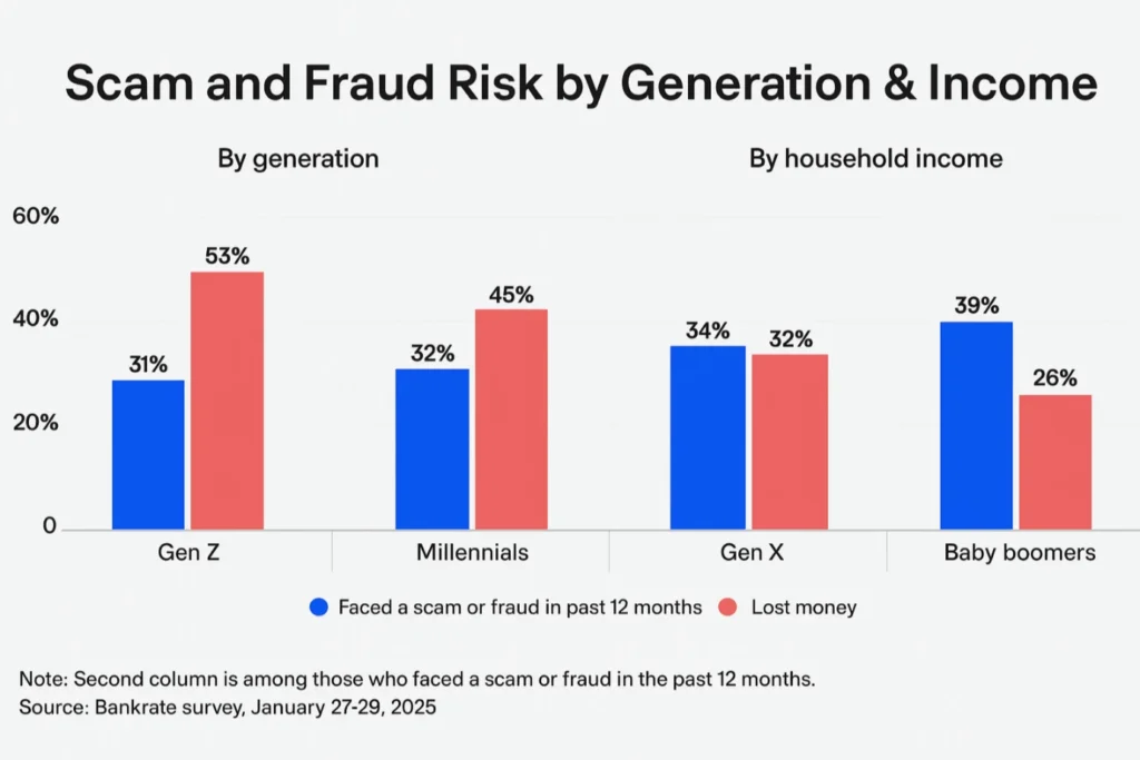 scam risk statistics by age group 2025